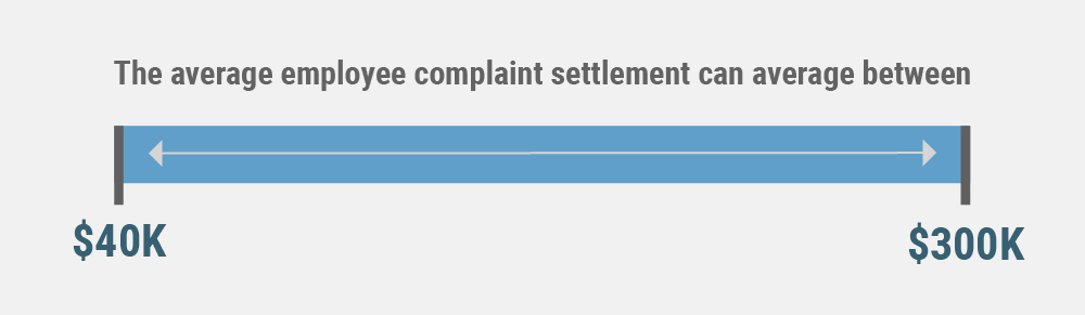 The average employee complaint settlement can average between $40,000 and $300,000.