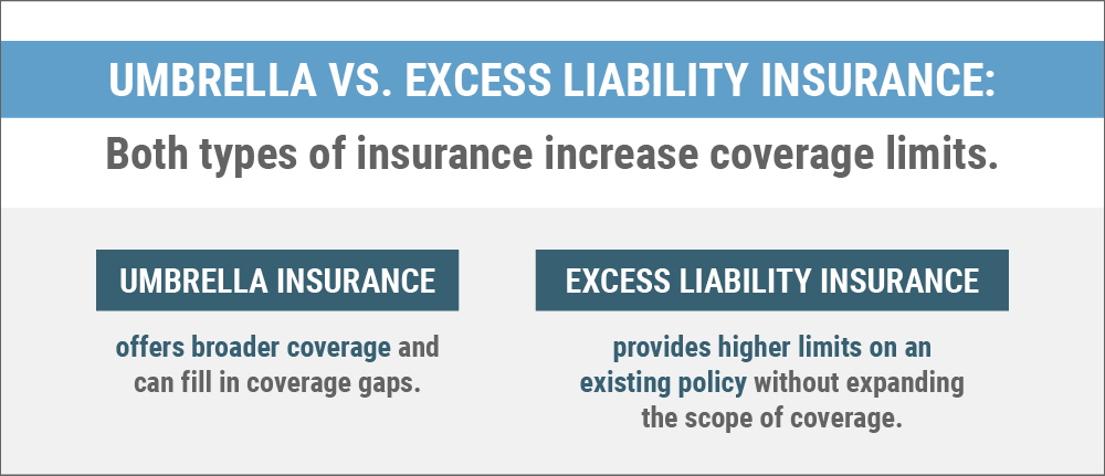 Both umbrella and excess liability insurance increase coverage limits.
