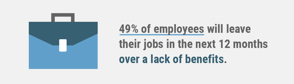 49% of employees will leave their jobs in the next 12 months over a lack of benefits.