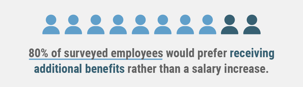 Approximately 80% of survey respondents would prefer receiving extra benefits rather than a salary increase.