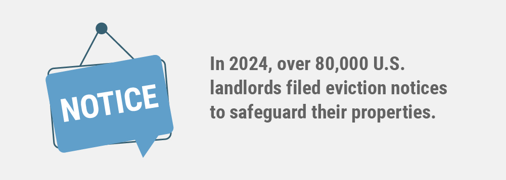 In 2024, over 80,000 U.S. landlords filed eviction notices to safeguard their properties.