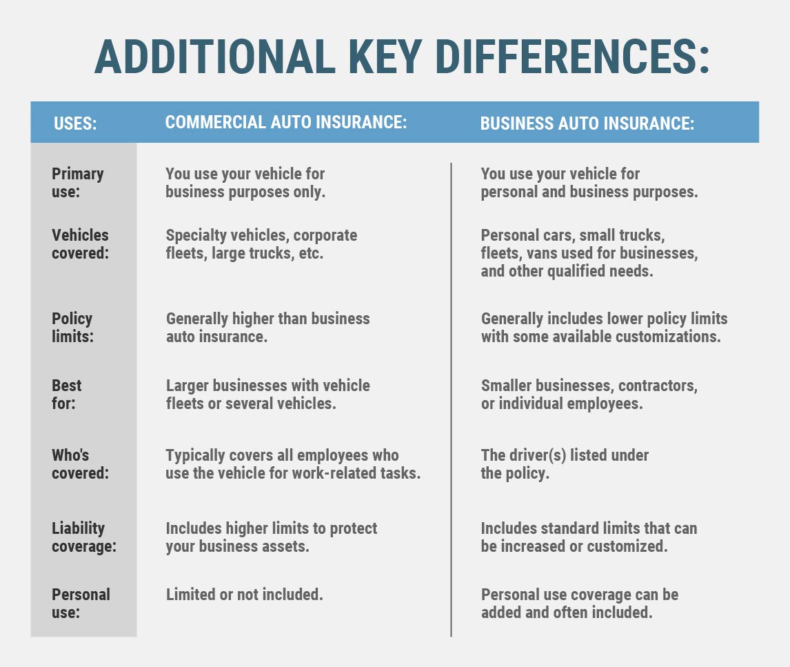 Key difference between commercial auto insurance and business auto insurance.