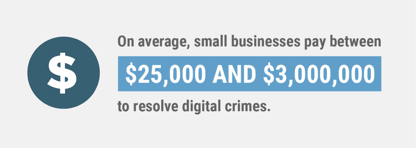 On average, small businesses pay between $25,000 and $3,000,000 to resolve digital crimes.